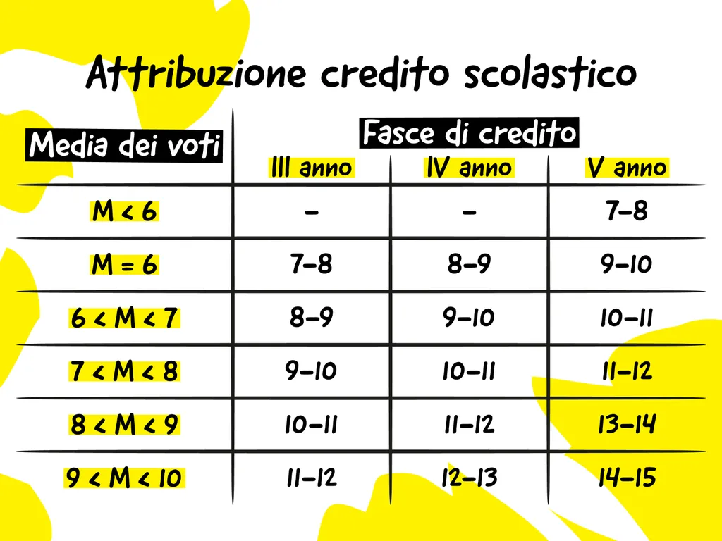 Maturità 2023: come si calcolano i crediti scolastici quest'anno